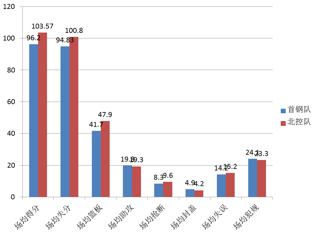 cba北京北控和首钢哪个强(“德比”对比系列之京城两强，首钢与北控孰强孰弱？)