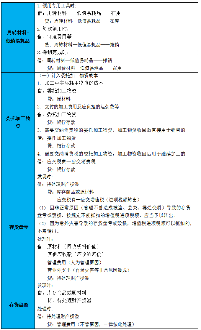 初级会计分录大全巧记忆会计分录如何记忆