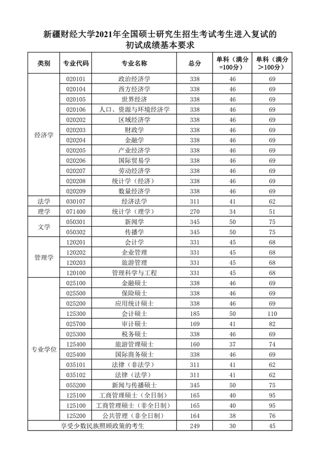 新疆财经大学2021硕士生首批一志愿+调剂复试成绩及录取名单