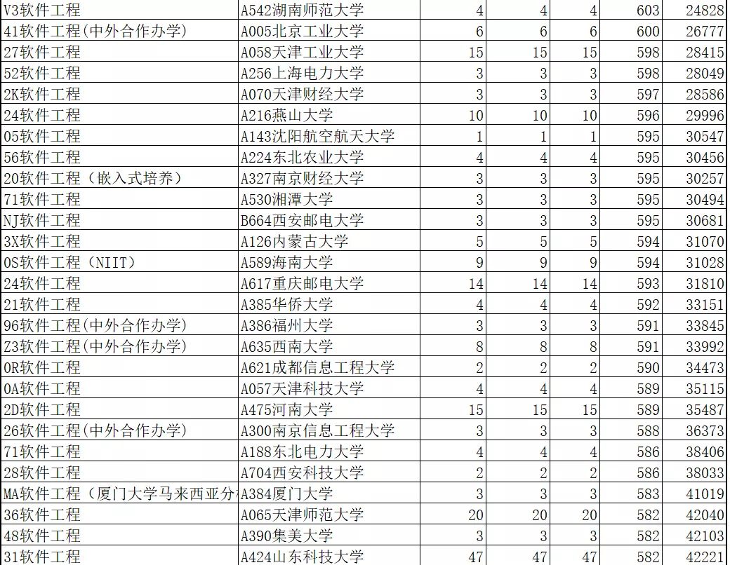 山东省2021年本科批软件工程录取情况表