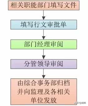 施工资料管理内容及流程图，绝对干货！