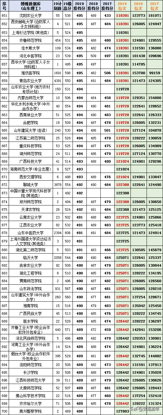 最后两天填志愿！山东17-20年高考录取数据大全，助力学子上名校