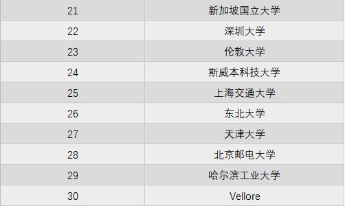 世界大学计算机排名，中国科学院位居第1，中南大学国内第2