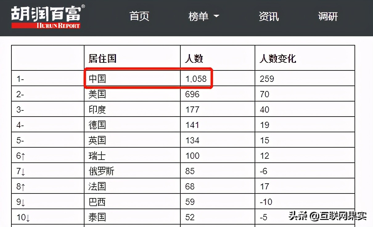 马云世界排第几名(马斯克稳居第一，2021年全球富豪榜出炉，马云的排名让人感慨)