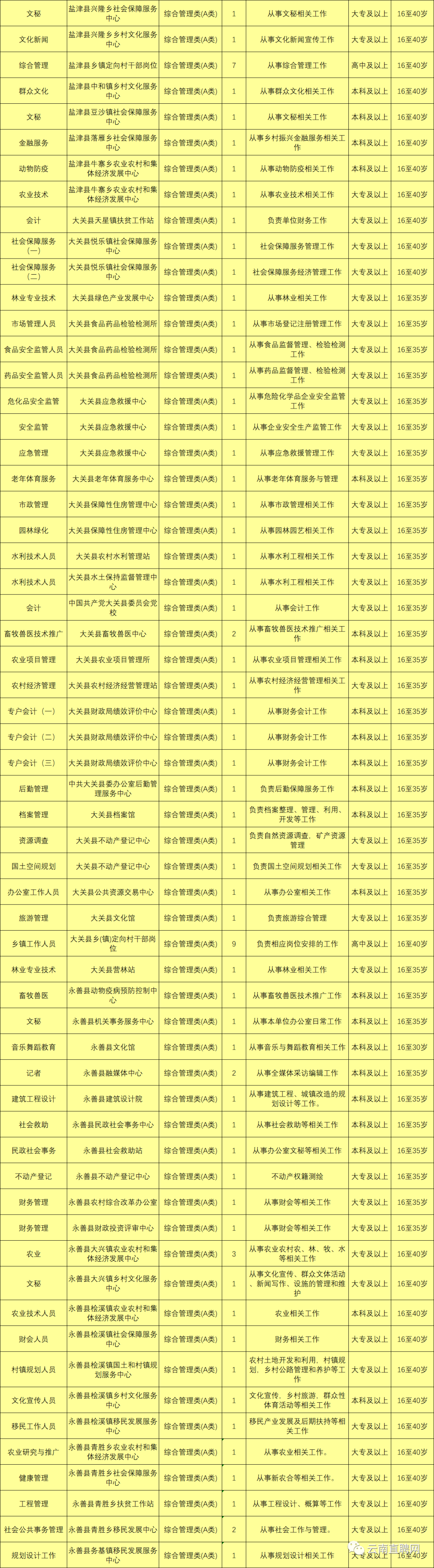 上千岗位！云南9地事业单位招聘来了（附岗位表）