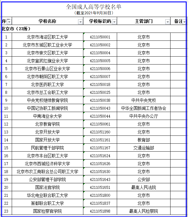 中国各省份“成人高校”名单解读