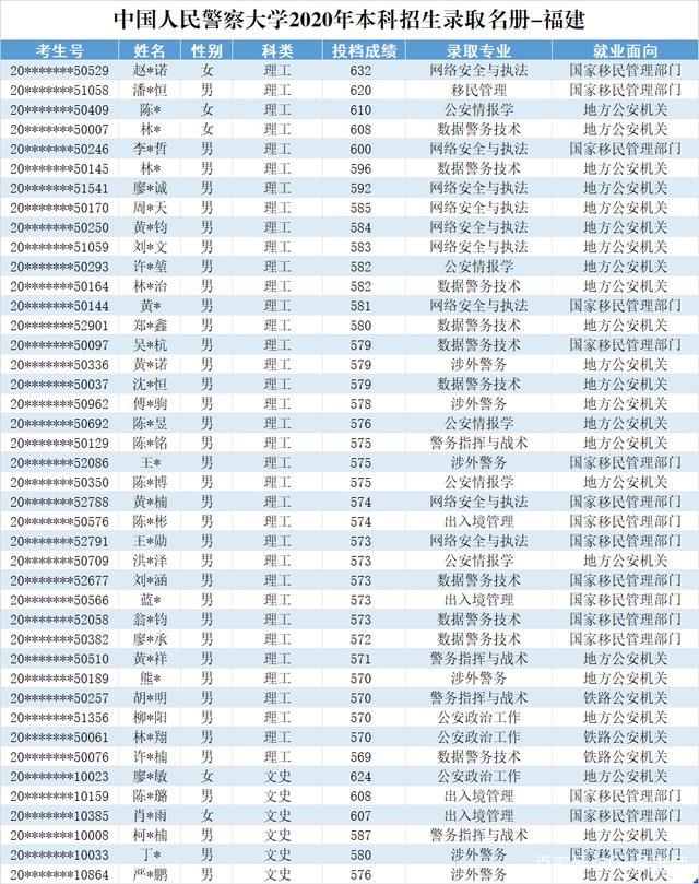 中国人民警察大学2020在部分省市提前批和普本各专业录取分+计划