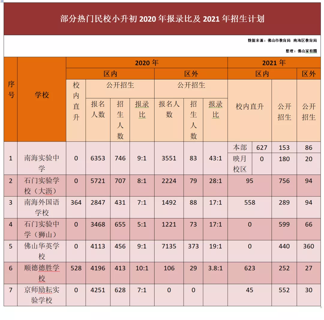 南海最热门的4所民校小升初对外招生名额降两成！新办民校需补录