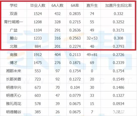 长沙十大初中排名！综合8年中考6A率大数据