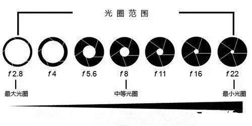 大光圈和小光圈的优缺点是什么小光圈与大光圈