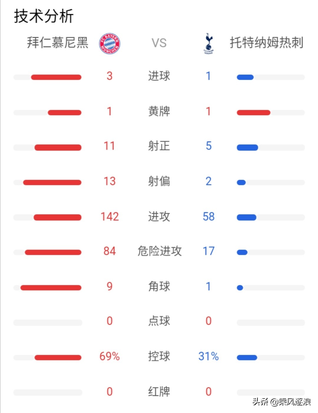 拜仁热刺双双提前出线（「欧冠」拜仁主场3：1战胜热刺）