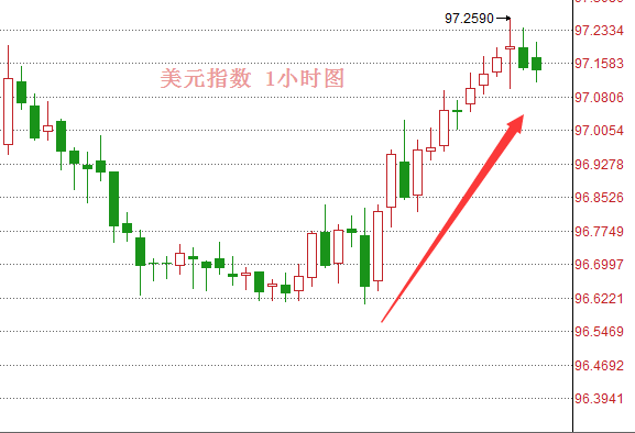 美联储官员称今年至少加息一次，美元又开始大幅升值，涨近500点