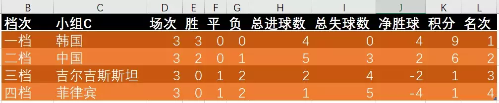 净胜球怎么计算(两胜一负，中国队晋级亚洲杯16强！小组赛积分排名如何算？)