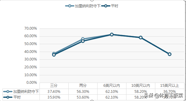 为什么nba白人射手那么兴起(深度 | 顶级白人射手，保罗的好帮手，雷霆不可或缺的重要一员)