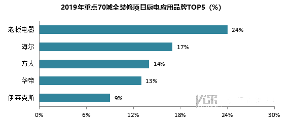 2019年重点70城全装修项目部品应用分析报告