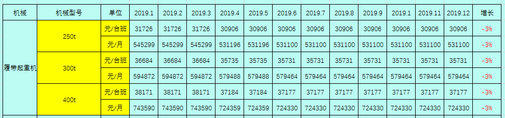 2019建筑工程常用施工机械的租赁单价及分析，你值得拥有！