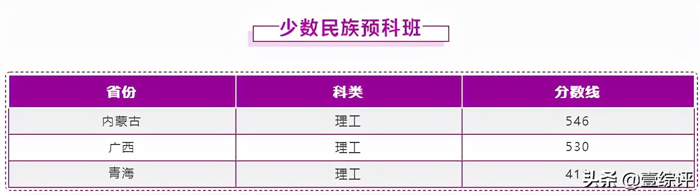 太难了！清北华五人等全国53所重点大学各省投档线汇总