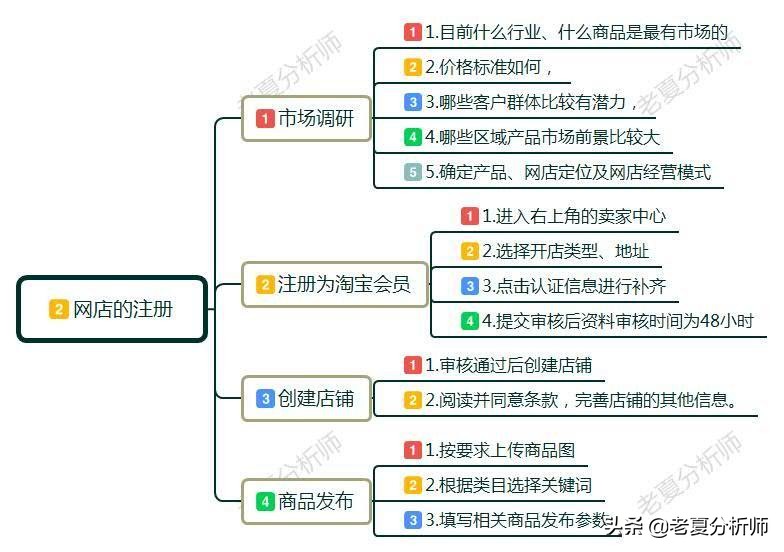 网店怎么开？都需要什么？小白开店经营管理建议