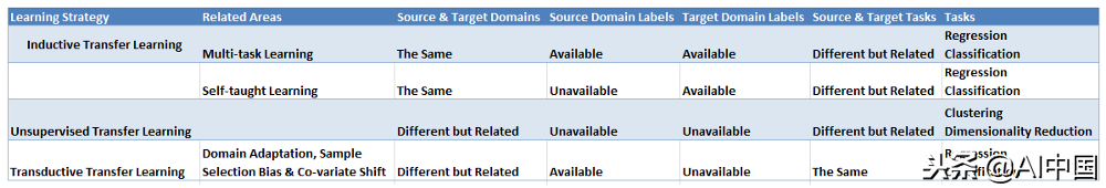带你了解一波“鲜为人知”的迁移学习！