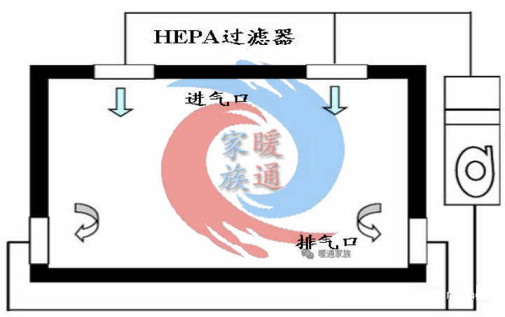 净化车间装修工程结构原理流程学习资料