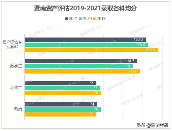 聚创考研择校分析｜暨大资产评估专硕难度下降！现在好考了吗？