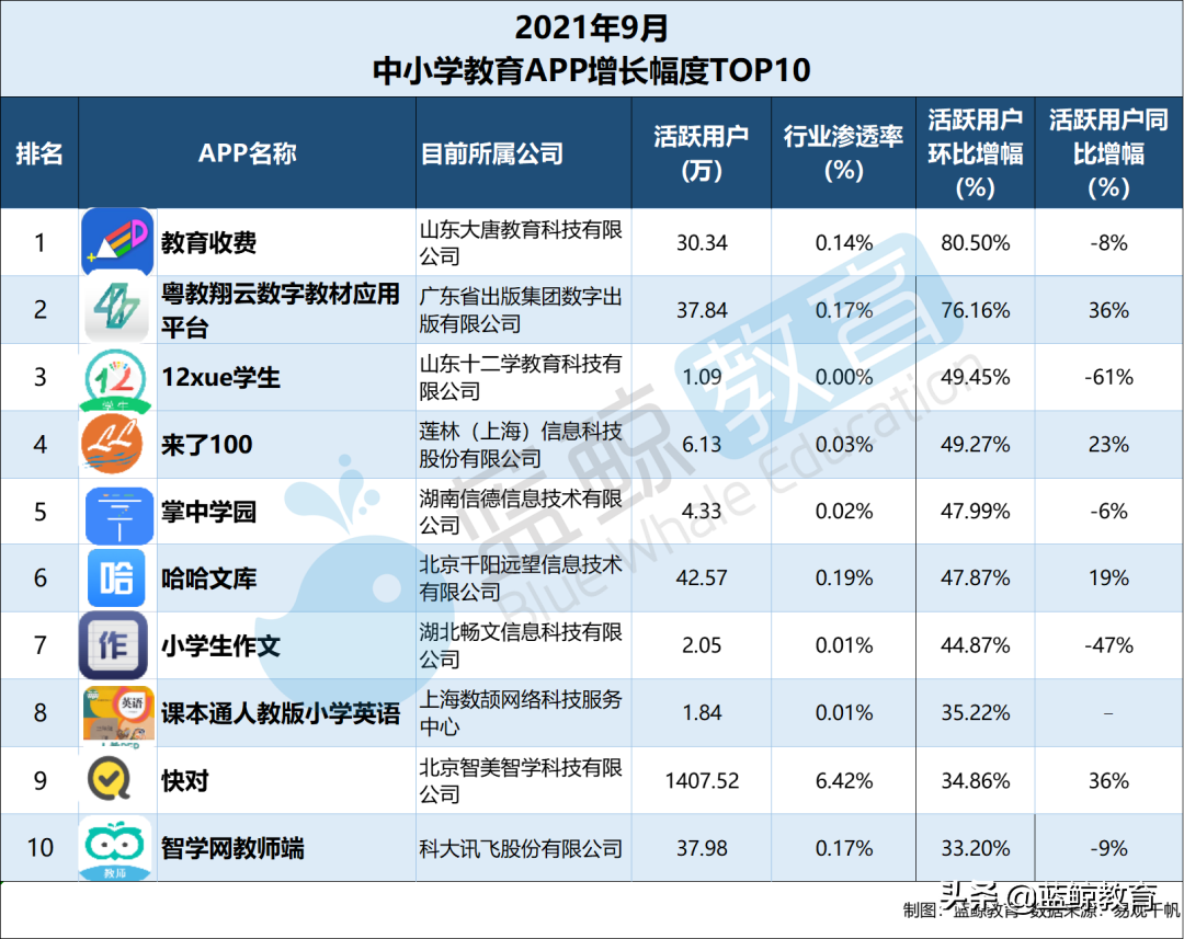 9月中小学教育APP榜：“升学e网通”甩出用户规模前十