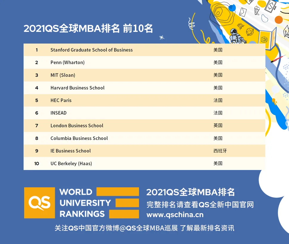 最新发布：2021QS全球EMBA排名