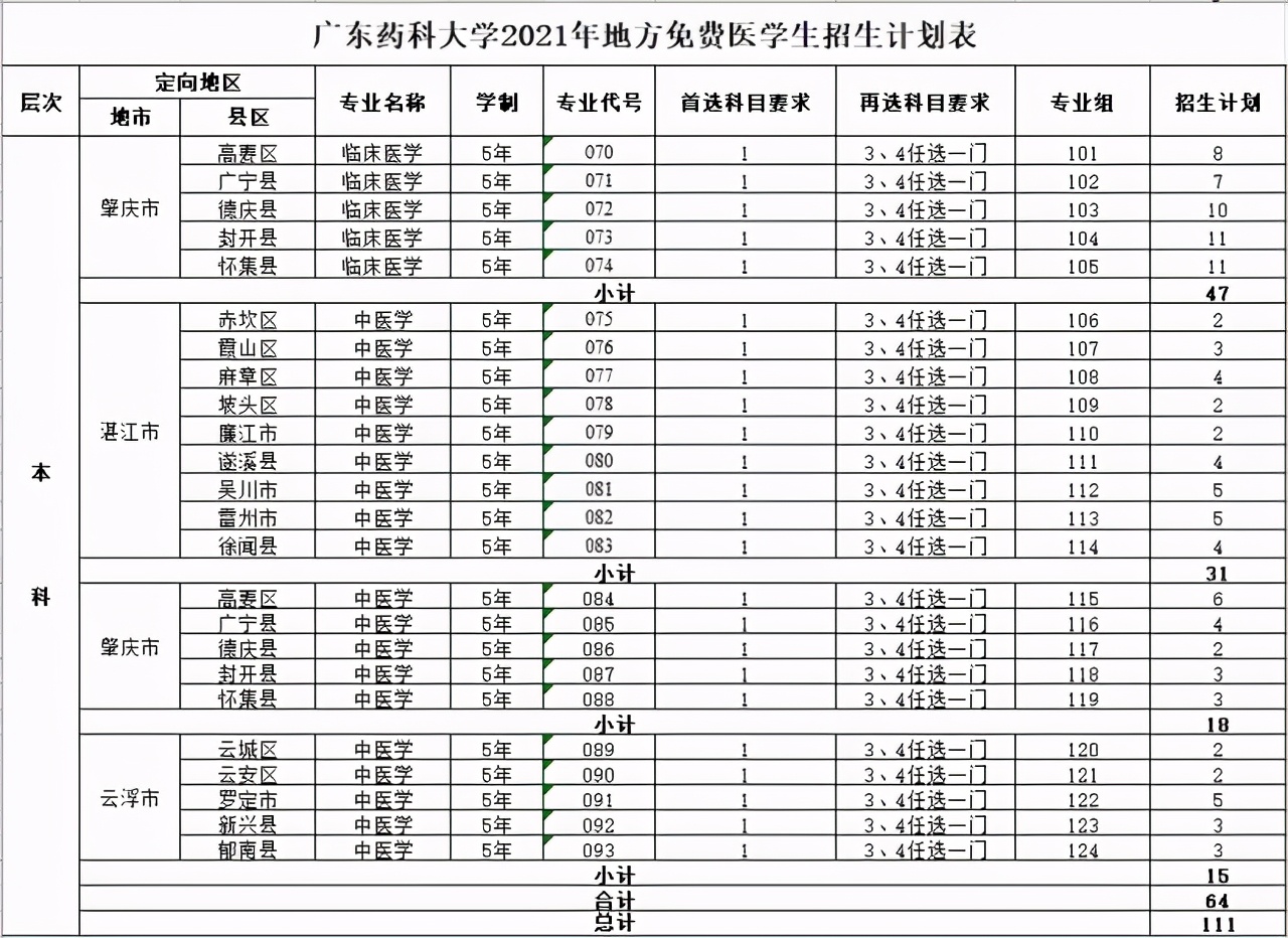 填志愿啦丨来广东药科大学，成就闪闪发光的你