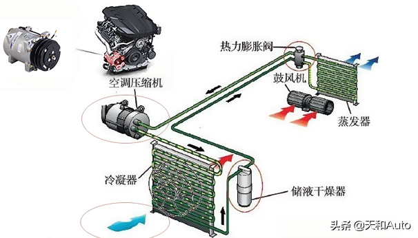 汽车百科知识空调篇：制冷制热原理/怠速油耗/行驶油耗关系全解析