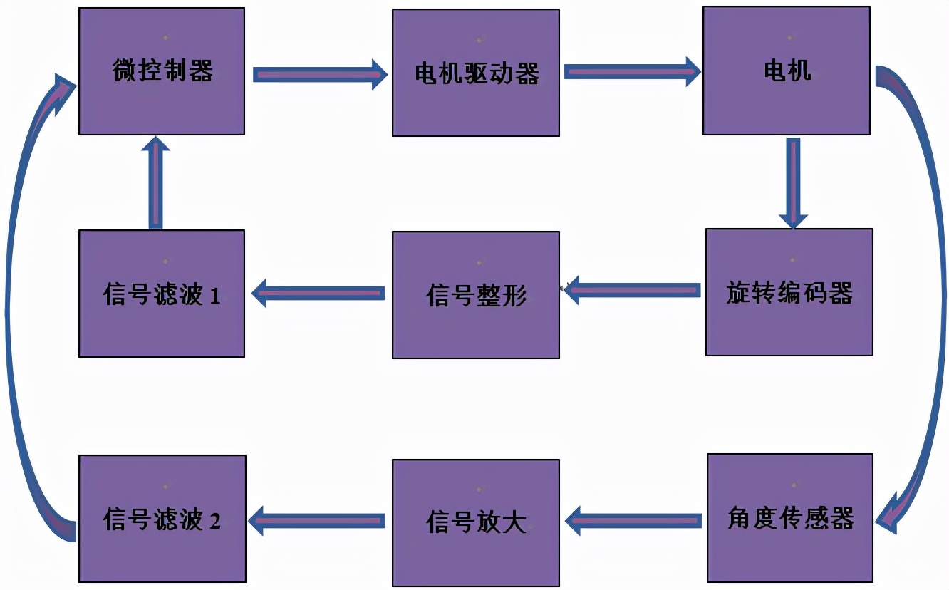 浅谈工业机器人中电机控制的几种方式