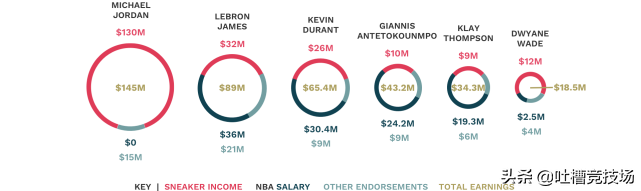 销量可能比任何球员都要多(乔丹退役16年，为何此吸金能力相当于四个詹姆斯，六个半库里？)