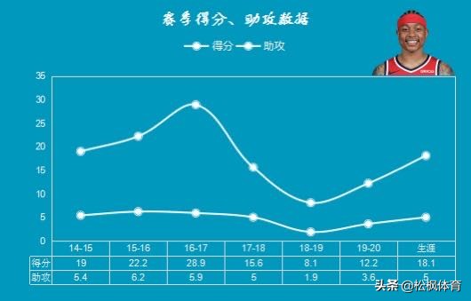 为什么小托马斯在nba不受待见(分析|当打之年的小托马斯为何失业？性格并非主因，打法才是关键)