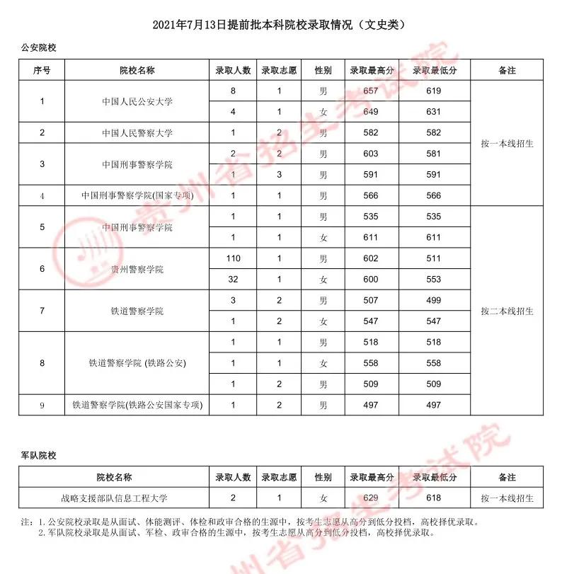 贵州7月16日高考本科院校平行志愿投档情况