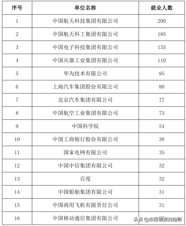 工信部直属的7所大学：优势突出，就业好，毕业后能进大国企