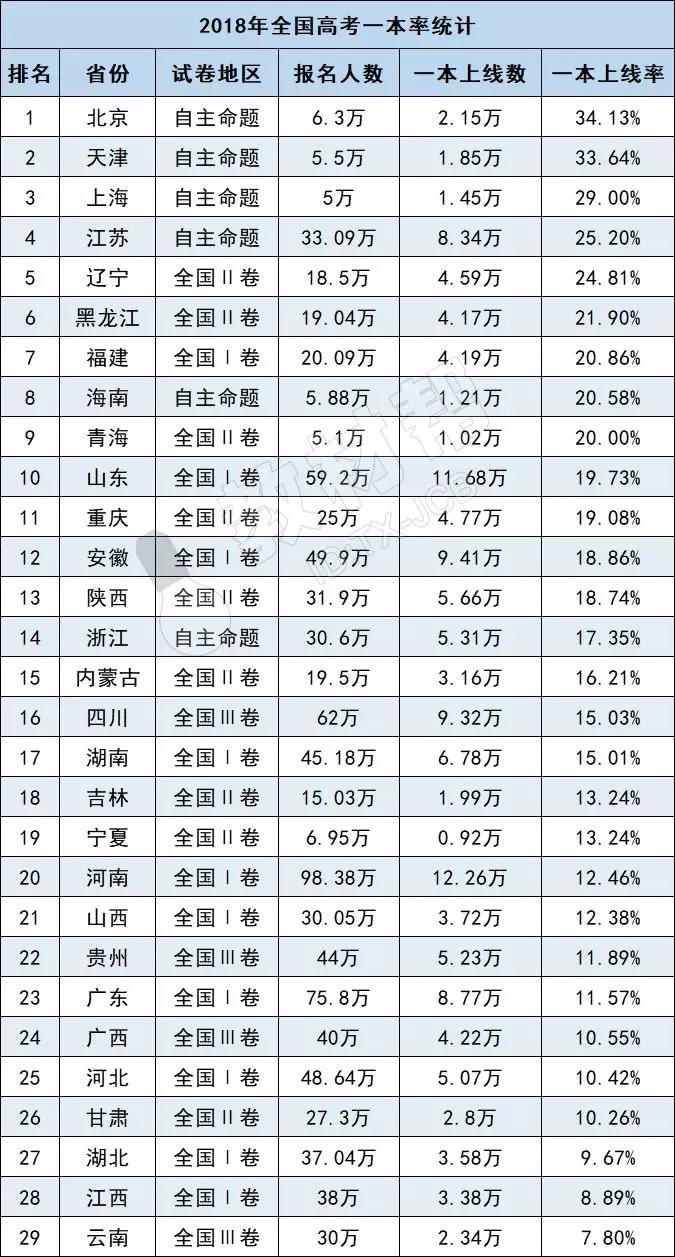 2019高考录取率公布：600万考生无缘本科，高考真的越来越难？