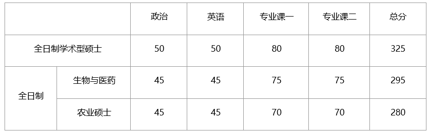 食品研究生院校分析，考研食品院校有哪些？学校分数线
