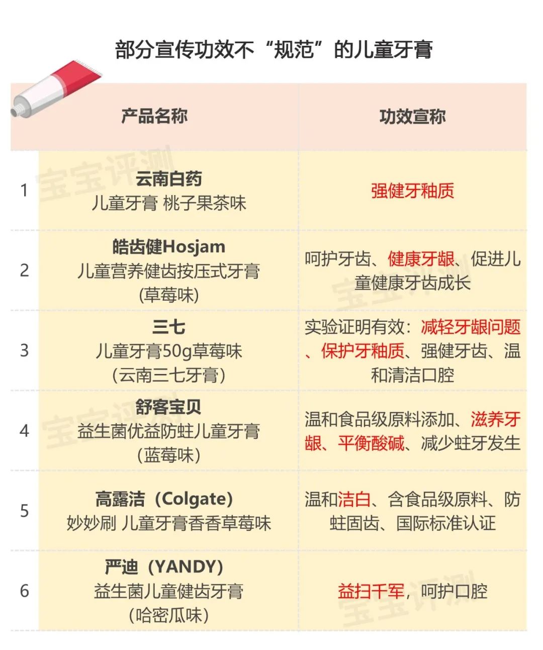 21款儿童牙膏评测「上篇」：18款存在需注意事项