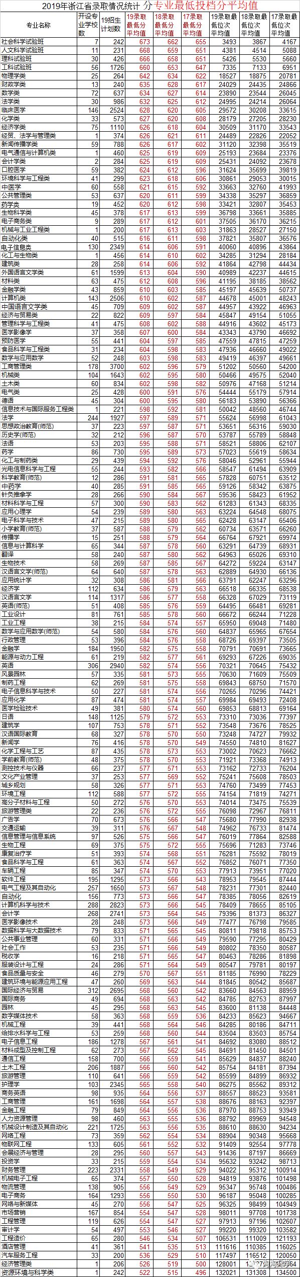 2017-2019浙江省新高考三年录取数据分析及2020年高考建议