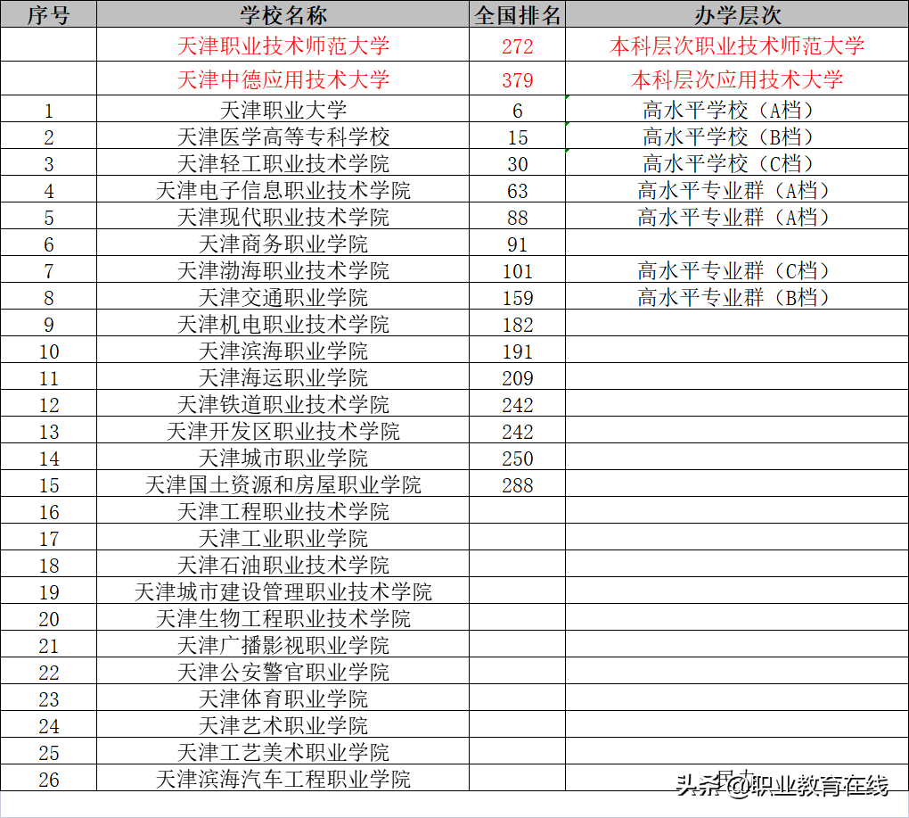 作为直辖市和国家中心城市，天津高校的存在感不强，实力不弱