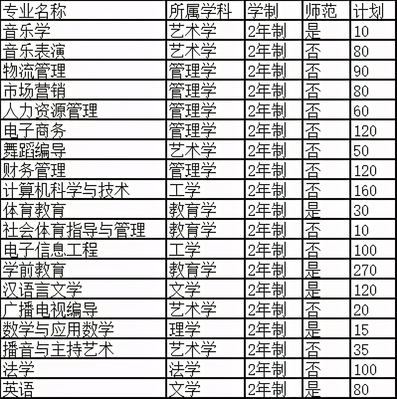 2021年河南专升本已公布招生计划院校汇总！（共计48所）