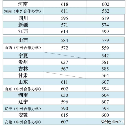 2018年江南大学在各省文科、理科录取分数线