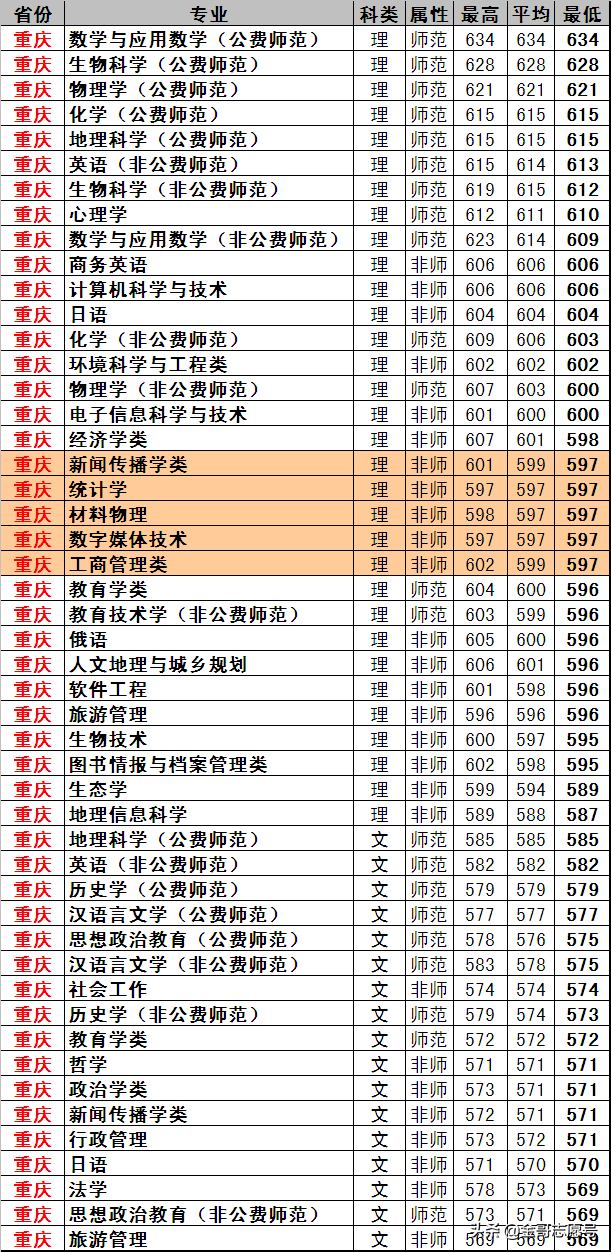 东北师范大学：17省专业录取分数线来了，原来报考价值这么高！