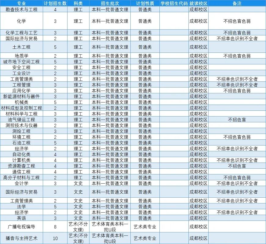 高考各分数段可报大学一览表！一本线上考生必看