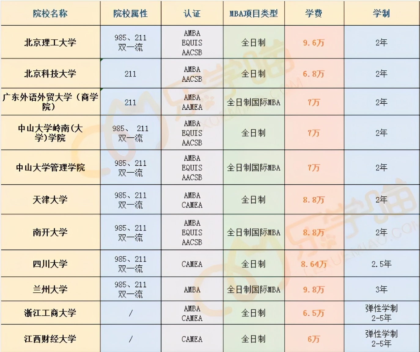 性价比高的MBA院校汇总：同级别院校中学费较低的都在这儿了