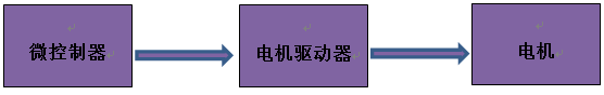 浅谈工业机器人中电机控制的几种方式