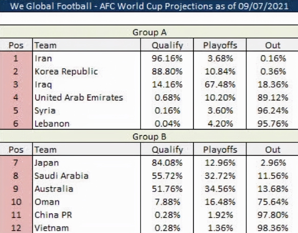 世界杯国家场均进球(你们要的数据来了！国足晋级世界杯概率只剩0.28%，与越南持平)