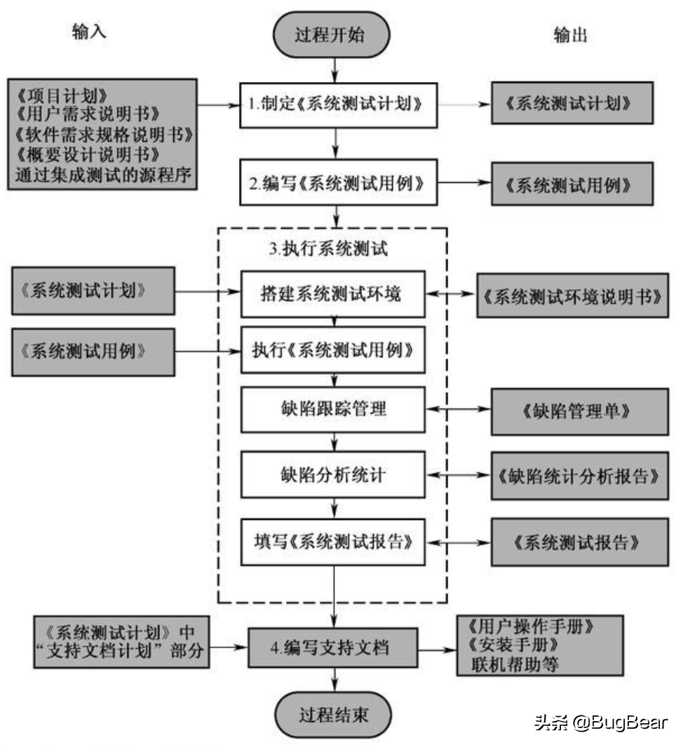 软件测试基础 (三): 系统测试