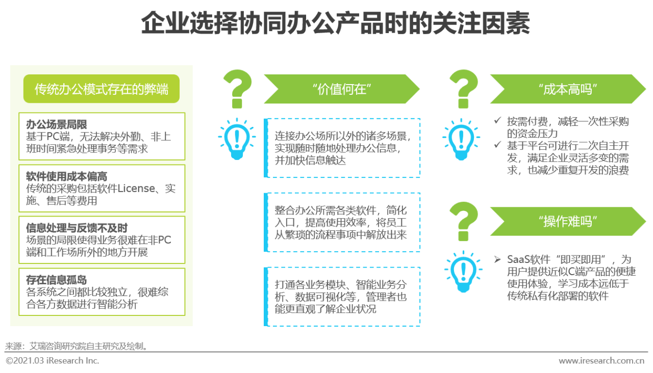 2021年中国协同办公市场研究报告