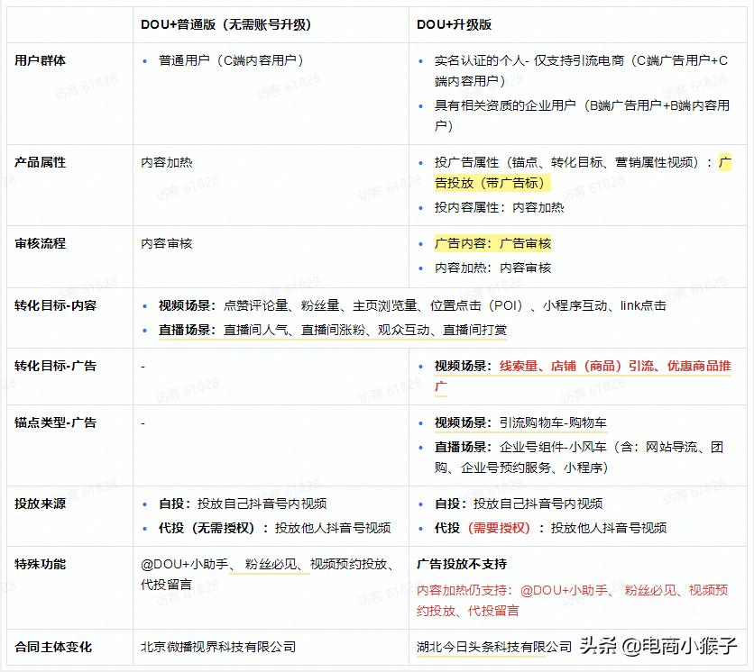 抖音DOU+账号升级如何操作？