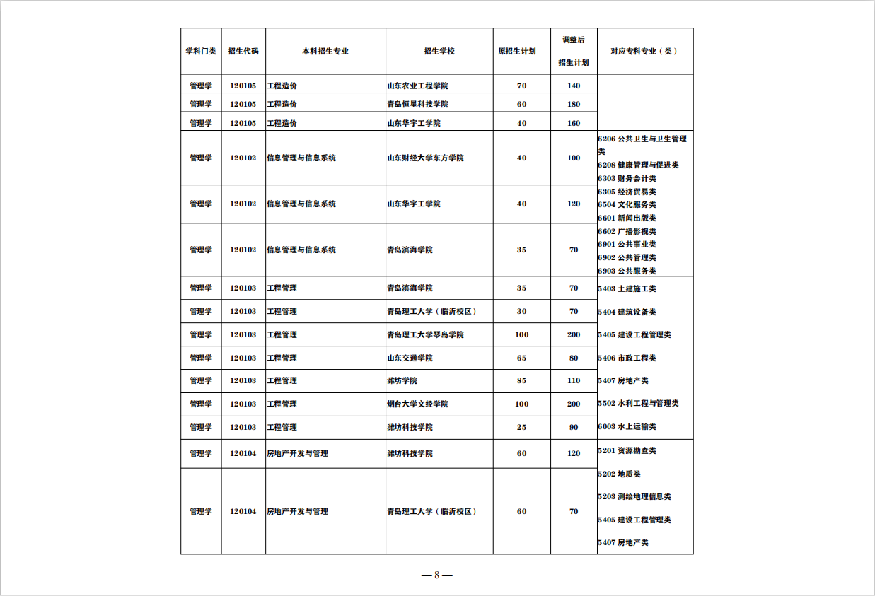 盘点：这7大山东“实力专科院校”，称为全国5星级实力院校